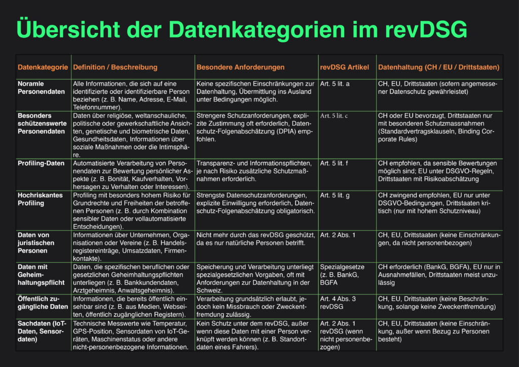 Übersicht der Datenkategorien im revDSG